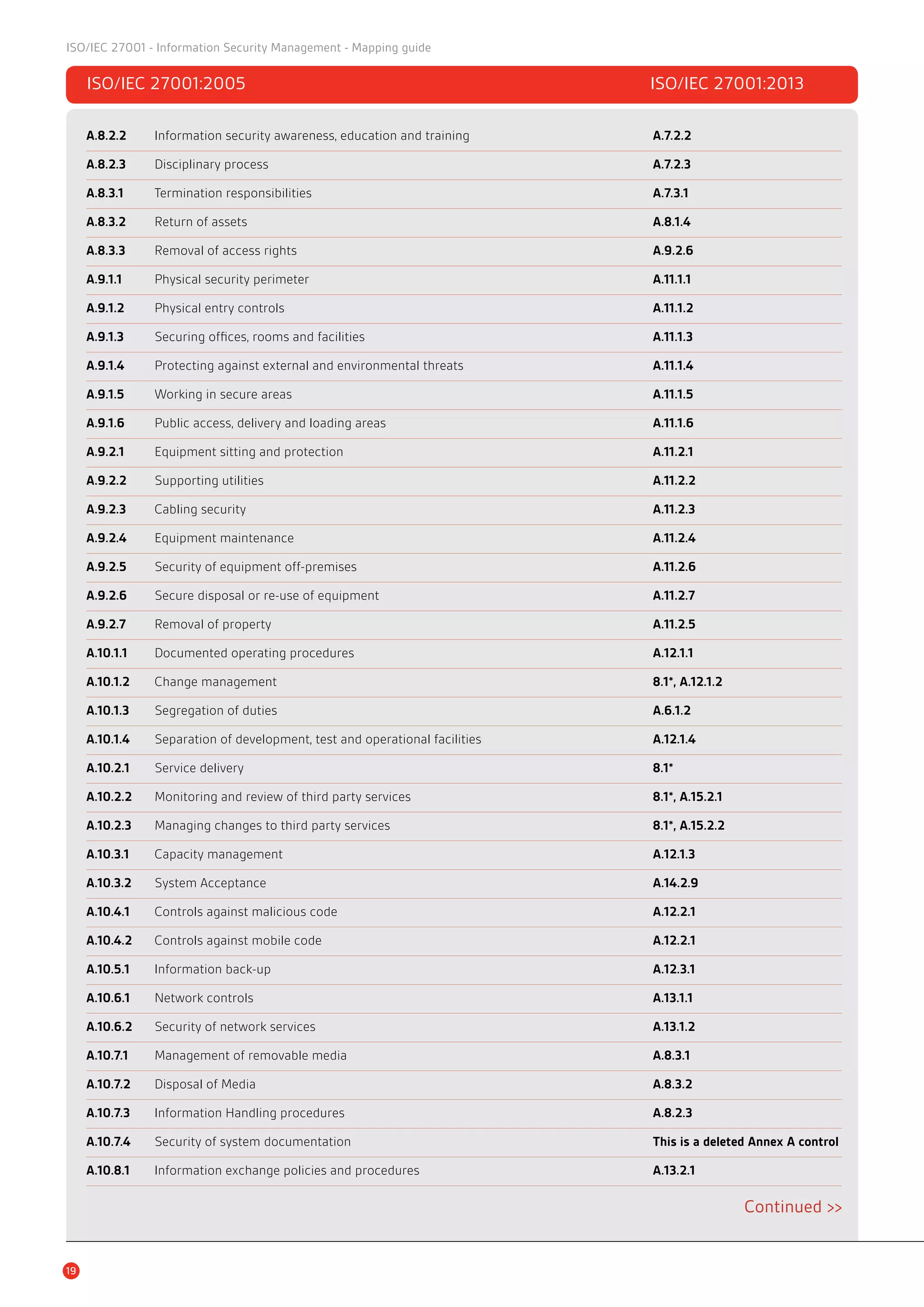 ISO/IEC 27001:2005	 ISO/IEC 27001:2013
A.8.2.2 	 Information security awareness, education and training	 A.7.2.2
A.8.2.3 	 Disciplinary process	 A.7.2.3
A.8.3.1 	 Termination responsibilities	 A.7.3.1
A.8.3.2 	 Return of assets	 A.8.1.4
A.8.3.3 	 Removal of access rights	 A.9.2.6
A.9.1.1 	 Physical security perimeter	 A.11.1.1
A.9.1.2 	 Physical entry controls	 A.11.1.2
A.9.1.3 	 Securing offices, rooms and facilities	 A.11.1.3
A.9.1.4 	 Protecting against external and environmental threats	 A.11.1.4
A.9.1.5 	 Working in secure areas	 A.11.1.5
A.9.1.6 	 Public access, delivery and loading areas	 A.11.1.6
A.9.2.1 	 Equipment sitting and protection	 A.11.2.1
A.9.2.2 	 Supporting utilities	 A.11.2.2
A.9.2.3 	 Cabling security	 A.11.2.3
A.9.2.4 	 Equipment maintenance	 A.11.2.4
A.9.2.5 	 Security of equipment off-premises	 A.11.2.6
A.9.2.6 	 Secure disposal or re-use of equipment	 A.11.2.7
A.9.2.7 	 Removal of property	 A.11.2.5
A.10.1.1 	 Documented operating procedures	 A.12.1.1
A.10.1.2 	 Change management	 8.1*, A.12.1.2
A.10.1.3 	 Segregation of duties	 A.6.1.2
A.10.1.4 	 Separation of development, test and operational facilities	 A.12.1.4
A.10.2.1 	 Service delivery	 8.1*
A.10.2.2 	 Monitoring and review of third party services	 8.1*, A.15.2.1
A.10.2.3 	 Managing changes to third party services	 8.1*, A.15.2.2
A.10.3.1 	 Capacity management	 A.12.1.3
A.10.3.2 	 System Acceptance	 A.14.2.9
A.10.4.1 	 Controls against malicious code	 A.12.2.1
A.10.4.2 	 Controls against mobile code	 A.12.2.1
A.10.5.1 	 Information back-up	 A.12.3.1
A.10.6.1 	 Network controls	 A.13.1.1
A.10.6.2 	 Security of network services	 A.13.1.2
A.10.7.1 	 Management of removable media	 A.8.3.1
A.10.7.2 	 Disposal of Media	 A.8.3.2
A.10.7.3 	 Information Handling procedures	 A.8.2.3
A.10.7.4 	 Security of system documentation	 This is a deleted Annex A control
A.10.8.1 	 Information exchange policies and procedures	 A.13.2.1
Continued >>
19
ISO/IEC 27001 - Information Security Management - Mapping guide
 
