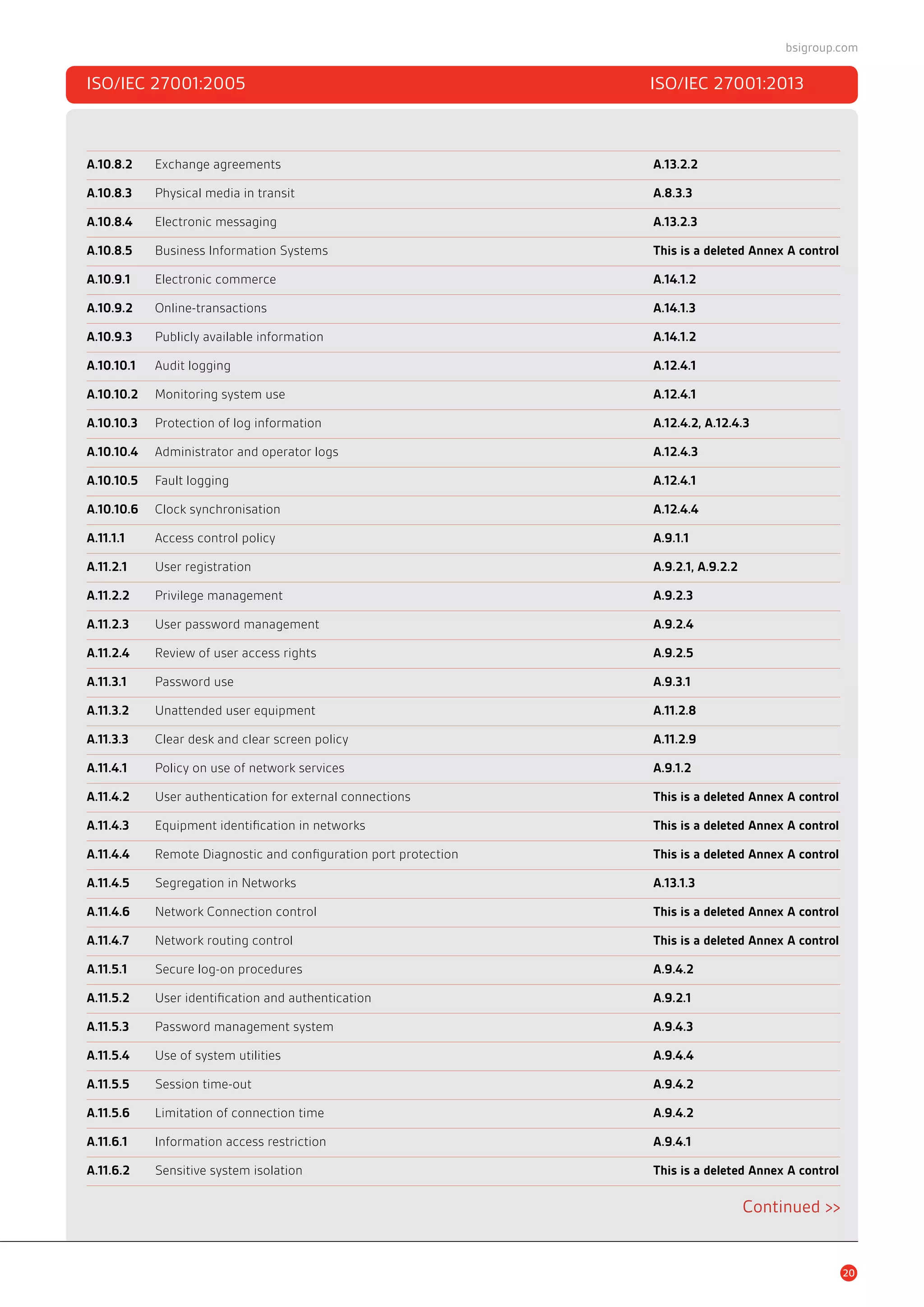 ISO/IEC 27001:2005	 ISO/IEC 27001:2013
A.10.8.2 	 Exchange agreements	 A.13.2.2
A.10.8.3 	 Physical media in transit	 A.8.3.3
A.10.8.4 	 Electronic messaging	 A.13.2.3
A.10.8.5 	 Business Information Systems	 This is a deleted Annex A control
A.10.9.1 	 Electronic commerce	 A.14.1.2
A.10.9.2 	 Online-transactions	 A.14.1.3
A.10.9.3 	 Publicly available information	 A.14.1.2
A.10.10.1 	 Audit logging	 A.12.4.1
A.10.10.2 	 Monitoring system use	 A.12.4.1
A.10.10.3 	 Protection of log information	 A.12.4.2, A.12.4.3
A.10.10.4 	 Administrator and operator logs	 A.12.4.3
A.10.10.5 	 Fault logging	 A.12.4.1
A.10.10.6 	 Clock synchronisation	 A.12.4.4
A.11.1.1 	 Access control policy	 A.9.1.1
A.11.2.1 	 User registration	 A.9.2.1, A.9.2.2
A.11.2.2 	 Privilege management	 A.9.2.3
A.11.2.3 	 User password management	 A.9.2.4
A.11.2.4 	 Review of user access rights	 A.9.2.5
A.11.3.1 	 Password use	 A.9.3.1
A.11.3.2 	 Unattended user equipment	 A.11.2.8
A.11.3.3 	 Clear desk and clear screen policy	 A.11.2.9
A.11.4.1 	 Policy on use of network services	 A.9.1.2
A.11.4.2 	 User authentication for external connections	 This is a deleted Annex A control
A.11.4.3 	 Equipment identification in networks	 This is a deleted Annex A control
A.11.4.4 	 Remote Diagnostic and configuration port protection	 This is a deleted Annex A control
A.11.4.5 	 Segregation in Networks	 A.13.1.3
A.11.4.6 	 Network Connection control	 This is a deleted Annex A control
A.11.4.7 	 Network routing control	 This is a deleted Annex A control
A.11.5.1 	 Secure log-on procedures	 A.9.4.2
A.11.5.2 	 User identification and authentication	 A.9.2.1
A.11.5.3 	 Password management system	 A.9.4.3
A.11.5.4 	 Use of system utilities	 A.9.4.4
A.11.5.5 	 Session time-out	 A.9.4.2
A.11.5.6 	 Limitation of connection time	 A.9.4.2
A.11.6.1 	 Information access restriction	 A.9.4.1
A.11.6.2 	 Sensitive system isolation	 This is a deleted Annex A control
Continued >>
20
bsigroup.com
 