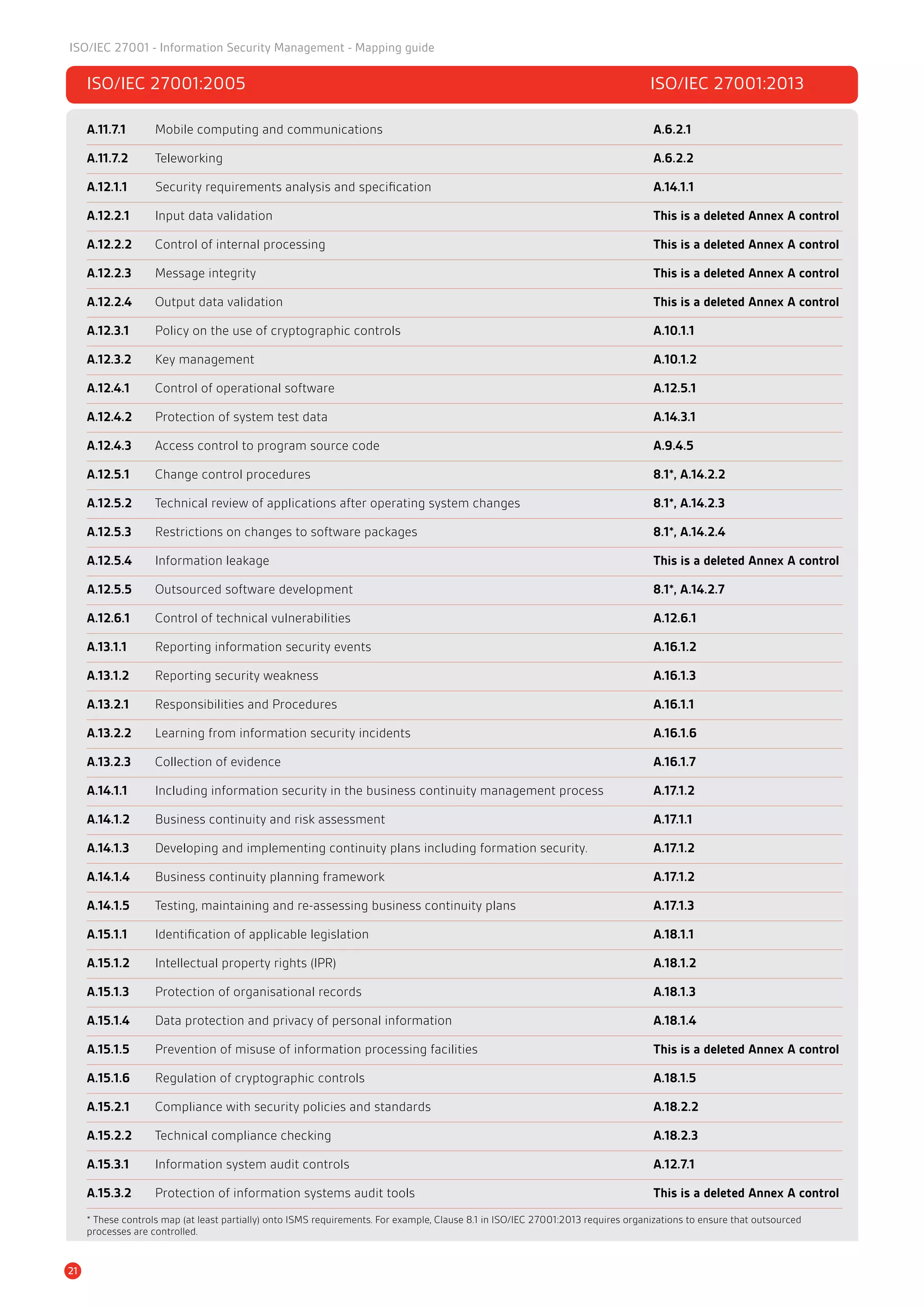 ISO/IEC 27001:2005	 ISO/IEC 27001:2013
A.11.7.1 	 Mobile computing and communications	 A.6.2.1
A.11.7.2 	Teleworking	 A.6.2.2
A.12.1.1 	 Security requirements analysis and specification	 A.14.1.1
A.12.2.1 	 Input data validation	 This is a deleted Annex A control
A.12.2.2 	 Control of internal processing	 This is a deleted Annex A control
A.12.2.3 	 Message integrity	 This is a deleted Annex A control
A.12.2.4 	 Output data validation	 This is a deleted Annex A control
A.12.3.1 	 Policy on the use of cryptographic controls	 A.10.1.1
A.12.3.2 	 Key management	 A.10.1.2
A.12.4.1 	 Control of operational software	 A.12.5.1
A.12.4.2 	 Protection of system test data	 A.14.3.1
A.12.4.3 	 Access control to program source code	 A.9.4.5
A.12.5.1 	 Change control procedures	 8.1*, A.14.2.2
A.12.5.2 	 Technical review of applications after operating system changes	 8.1*, A.14.2.3
A.12.5.3 	 Restrictions on changes to software packages	 8.1*, A.14.2.4
A.12.5.4 	 Information leakage	 This is a deleted Annex A control
A.12.5.5 	 Outsourced software development	 8.1*, A.14.2.7
A.12.6.1 	 Control of technical vulnerabilities	 A.12.6.1
A.13.1.1 	 Reporting information security events	 A.16.1.2
A.13.1.2 	 Reporting security weakness	 A.16.1.3
A.13.2.1 	 Responsibilities and Procedures	 A.16.1.1
A.13.2.2 	 Learning from information security incidents	 A.16.1.6
A.13.2.3 	 Collection of evidence	 A.16.1.7
A.14.1.1 	 Including information security in the business continuity management process	 A.17.1.2
A.14.1.2 	 Business continuity and risk assessment	 A.17.1.1
A.14.1.3 	 Developing and implementing continuity plans including formation security.	 A.17.1.2
A.14.1.4 	 Business continuity planning framework	 A.17.1.2
A.14.1.5 	 Testing, maintaining and re-assessing business continuity plans	 A.17.1.3
A.15.1.1 	 Identification of applicable legislation	 A.18.1.1
A.15.1.2 	 Intellectual property rights (IPR)	 A.18.1.2
A.15.1.3 	 Protection of organisational records	 A.18.1.3
A.15.1.4 	 Data protection and privacy of personal information	 A.18.1.4
A.15.1.5 	 Prevention of misuse of information processing facilities	 This is a deleted Annex A control
A.15.1.6 	 Regulation of cryptographic controls	 A.18.1.5
A.15.2.1 	 Compliance with security policies and standards	 A.18.2.2
A.15.2.2 	 Technical compliance checking	 A.18.2.3
A.15.3.1 	 Information system audit controls	 A.12.7.1
A.15.3.2 	 Protection of information systems audit tools	 This is a deleted Annex A control
* These controls map (at least partially) onto ISMS requirements. For example, Clause 8.1 in ISO/IEC 27001:2013 requires organizations to ensure that outsourced
processes are controlled.
21
ISO/IEC 27001 - Information Security Management - Mapping guide
 