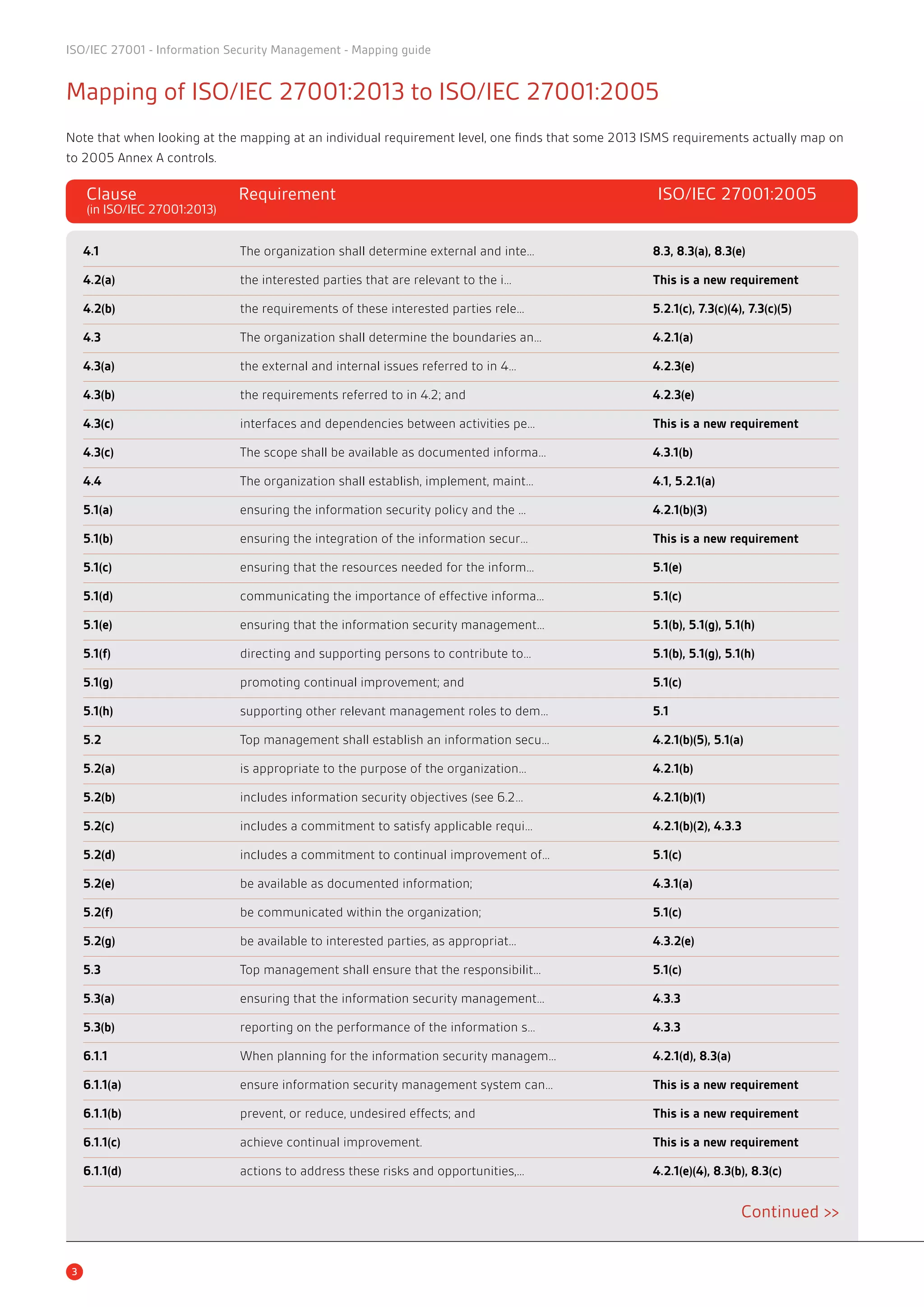 3
ISO/IEC 27001 - Information Security Management - Mapping guide
Mapping of ISO/IEC 27001:2013 to ISO/IEC 27001:2005
Note that when looking at the mapping at an individual requirement level, one finds that some 2013 ISMS requirements actually map on
to 2005 Annex A controls.
4.1	 The organization shall determine external and inte…	 8.3, 8.3(a), 8.3(e)
4.2(a)	 the interested parties that are relevant to the i…	 This is a new requirement
4.2(b)	 the requirements of these interested parties rele…	 5.2.1(c), 7.3(c)(4), 7.3(c)(5)
4.3	 The organization shall determine the boundaries an…	 4.2.1(a)
4.3(a)	 the external and internal issues referred to in 4…	 4.2.3(e)
4.3(b)	 the requirements referred to in 4.2; and	 4.2.3(e)
4.3(c)	 interfaces and dependencies between activities pe…	 This is a new requirement
4.3(c)	 The scope shall be available as documented informa…	 4.3.1(b)
4.4	 The organization shall establish, implement, maint…	 4.1, 5.2.1(a)
5.1(a)	 ensuring the information security policy and the …	 4.2.1(b)(3)
5.1(b)	 ensuring the integration of the information secur…	 This is a new requirement
5.1(c)	 ensuring that the resources needed for the inform…	 5.1(e)
5.1(d)	 communicating the importance of effective informa…	 5.1(c)
5.1(e)	 ensuring that the information security management…	 5.1(b), 5.1(g), 5.1(h)
5.1(f)	 directing and supporting persons to contribute to…	 5.1(b), 5.1(g), 5.1(h)
5.1(g)	 promoting continual improvement; and	 5.1(c)
5.1(h)	 supporting other relevant management roles to dem…	 5.1
5.2	 Top management shall establish an information secu…	 4.2.1(b)(5), 5.1(a)
5.2(a)	 is appropriate to the purpose of the organization…	 4.2.1(b)
5.2(b)	 includes information security objectives (see 6.2…	 4.2.1(b)(1)
5.2(c)	 includes a commitment to satisfy applicable requi…	 4.2.1(b)(2), 4.3.3
5.2(d)	 includes a commitment to continual improvement of…	 5.1(c)
5.2(e)	 be available as documented information;	 4.3.1(a)
5.2(f)	 be communicated within the organization;	 5.1(c)
5.2(g)	 be available to interested parties, as appropriat…	 4.3.2(e)
5.3	 Top management shall ensure that the responsibilit…	 5.1(c)
5.3(a)	 ensuring that the information security management…	 4.3.3
5.3(b)	 reporting on the performance of the information s…	 4.3.3
6.1.1	 When planning for the information security managem…	 4.2.1(d), 8.3(a)
6.1.1(a)	 ensure information security management system can…	 This is a new requirement
6.1.1(b)	 prevent, or reduce, undesired effects; and	 This is a new requirement
6.1.1(c)	 achieve continual improvement.		 This is a new requirement
6.1.1(d)	 actions to address these risks and opportunities,…	 4.2.1(e)(4), 8.3(b), 8.3(c)
Continued >>
Clause 	 Requirement	 ISO/IEC 27001:2005
(in ISO/IEC 27001:2013)	
 