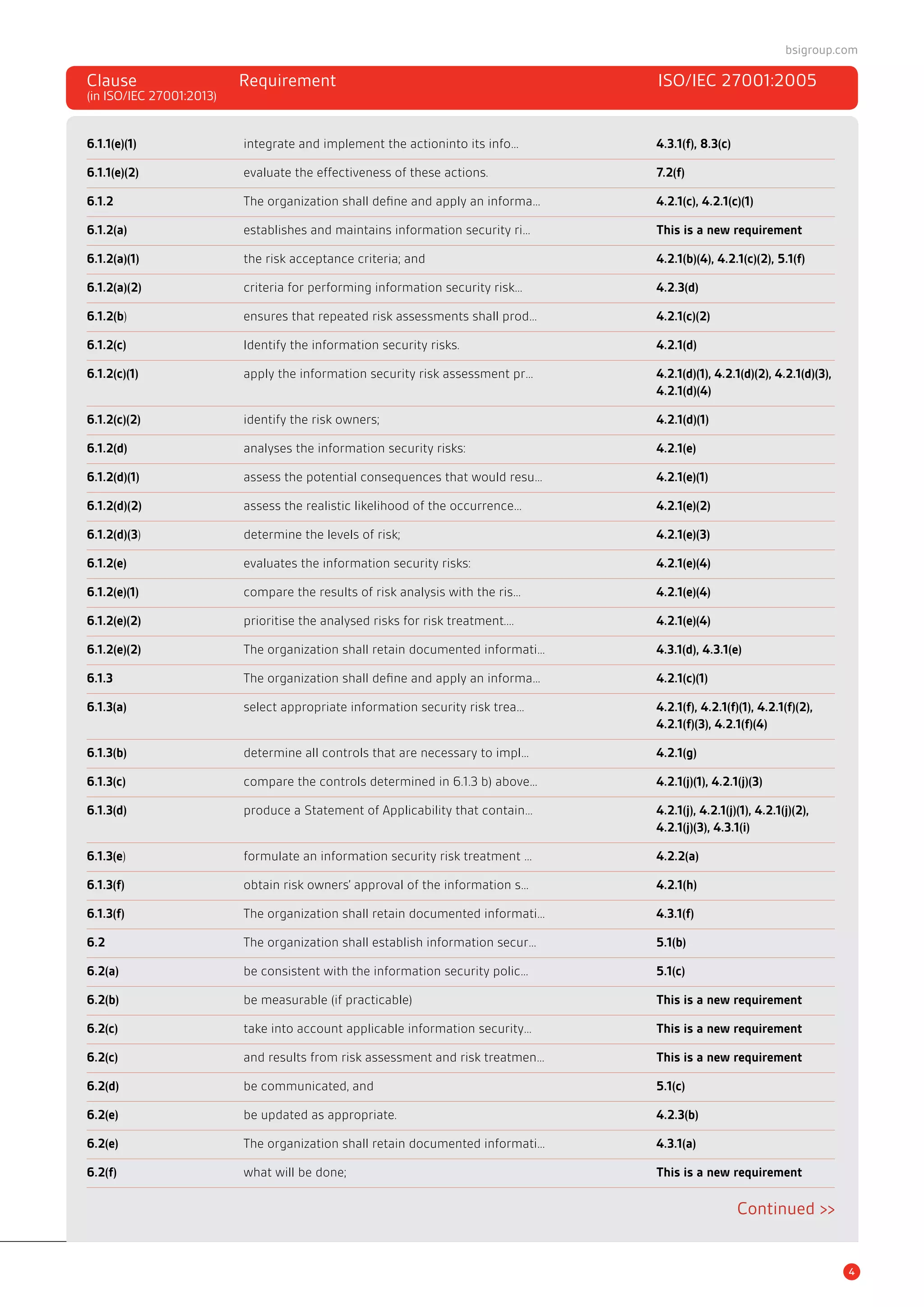 4
bsigroup.com
Clause 	 Requirement	 ISO/IEC 27001:2005
(in ISO/IEC 27001:2013)	
6.1.1(e)(1)	 integrate and implement the actioninto its info…	 4.3.1(f), 8.3(c)
6.1.1(e)(2)	 evaluate the effectiveness of these actions.	 7.2(f)
6.1.2	 The organization shall define and apply an informa…	 4.2.1(c), 4.2.1(c)(1)
6.1.2(a)	 establishes and maintains information security ri…	 This is a new requirement
6.1.2(a)(1)	 the risk acceptance criteria; and		 4.2.1(b)(4), 4.2.1(c)(2), 5.1(f)
6.1.2(a)(2)	 criteria for performing information security risk…	 4.2.3(d)
6.1.2(b)	 ensures that repeated risk assessments shall prod…	 4.2.1(c)(2)
6.1.2(c)	 Identify the information security risks.	 4.2.1(d)
6.1.2(c)(1)	 apply the information security risk assessment pr…	 4.2.1(d)(1), 4.2.1(d)(2), 4.2.1(d)(3), 	
			 4.2.1(d)(4)
6.1.2(c)(2)	 identify the risk owners;		 4.2.1(d)(1)
6.1.2(d)	 analyses the information security risks:	 4.2.1(e)
6.1.2(d)(1)	 assess the potential consequences that would resu…	 4.2.1(e)(1)
6.1.2(d)(2)	 assess the realistic likelihood of the occurrence…	 4.2.1(e)(2)
6.1.2(d)(3)	 determine the levels of risk;		 4.2.1(e)(3)
6.1.2(e)	 evaluates the information security risks:	 4.2.1(e)(4)
6.1.2(e)(1)	 compare the results of risk analysis with the ris…	 4.2.1(e)(4)
6.1.2(e)(2)	 prioritise the analysed risks for risk treatment.…	 4.2.1(e)(4)
6.1.2(e)(2)	 The organization shall retain documented informati…	 4.3.1(d), 4.3.1(e)
6.1.3	 The organization shall define and apply an informa…	 4.2.1(c)(1)
6.1.3(a)	 select appropriate information security risk trea…	 4.2.1(f), 4.2.1(f)(1), 4.2.1(f)(2), 	
			 4.2.1(f)(3), 4.2.1(f)(4)
6.1.3(b)	 determine all controls that are necessary to impl…	 4.2.1(g)
6.1.3(c)	 compare the controls determined in 6.1.3 b) above…	 4.2.1(j)(1), 4.2.1(j)(3)
6.1.3(d)	 produce a Statement of Applicability that contain…	 4.2.1(j), 4.2.1(j)(1), 4.2.1(j)(2), 		
			 4.2.1(j)(3), 4.3.1(i)
6.1.3(e)	 formulate an information security risk treatment …	 4.2.2(a)
6.1.3(f)	 obtain risk owners’ approval of the information s…	 4.2.1(h)
6.1.3(f)	 The organization shall retain documented informati…	 4.3.1(f)
6.2	 The organization shall establish information secur…	 5.1(b)
6.2(a)	 be consistent with the information security polic…	 5.1(c)
6.2(b)	 be measurable (if practicable)		 This is a new requirement
6.2(c)	 take into account applicable information security…	 This is a new requirement
6.2(c)	 and results from risk assessment and risk treatmen…	 This is a new requirement
6.2(d)	 be communicated, and		 5.1(c)
6.2(e)	 be updated as appropriate.		 4.2.3(b)
6.2(e)	 The organization shall retain documented informati…	 4.3.1(a)
6.2(f)	 what will be done;		 This is a new requirement
Continued >>
 
