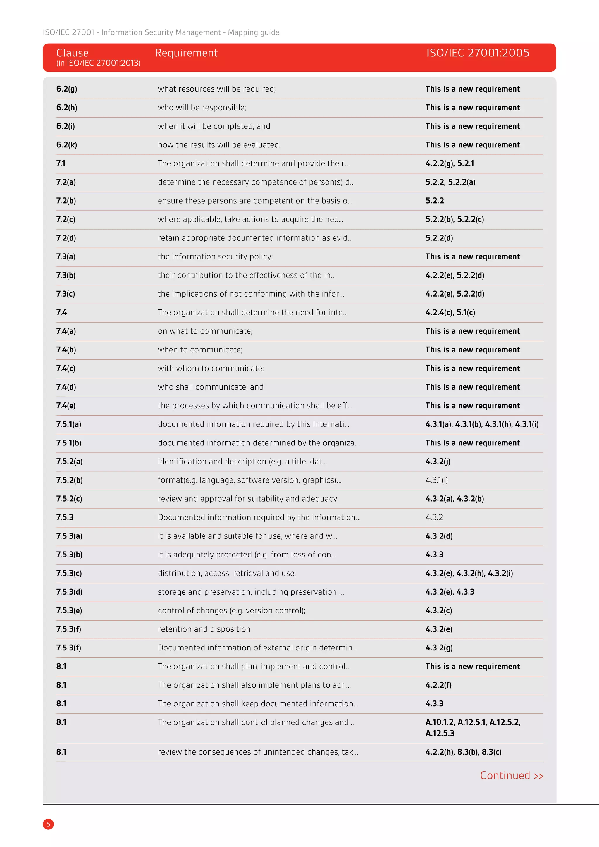 5
ISO/IEC 27001 - Information Security Management - Mapping guide
Clause 	 Requirement	 ISO/IEC 27001:2005
(in ISO/IEC 27001:2013)	
6.2(g)	 what resources will be required;		 This is a new requirement
6.2(h)	 who will be responsible;		 This is a new requirement
6.2(i)	 when it will be completed; and		 This is a new requirement
6.2(k)	 how the results will be evaluated.		 This is a new requirement
7.1	 The organization shall determine and provide the r…	 4.2.2(g), 5.2.1
7.2(a)	 determine the necessary competence of person(s) d…	 5.2.2, 5.2.2(a)
7.2(b)	 ensure these persons are competent on the basis o…	 5.2.2
7.2(c)	 where applicable, take actions to acquire the nec…	 5.2.2(b), 5.2.2(c)
7.2(d)	 retain appropriate documented information as evid…	 5.2.2(d)
7.3(a)	 the information security policy;		 This is a new requirement
7.3(b)	 their contribution to the effectiveness of the in…	 4.2.2(e), 5.2.2(d)
7.3(c)	 the implications of not conforming with the infor…	 4.2.2(e), 5.2.2(d)
7.4	 The organization shall determine the need for inte…	 4.2.4(c), 5.1(c)
7.4(a)	 on what to communicate;		 This is a new requirement
7.4(b)	 when to communicate;		 This is a new requirement
7.4(c)	 with whom to communicate;		 This is a new requirement
7.4(d)	 who shall communicate; and		 This is a new requirement
7.4(e)	 the processes by which communication shall be eff…	 This is a new requirement
7.5.1(a)	 documented information required by this Internati…	 4.3.1(a), 4.3.1(b), 4.3.1(h), 4.3.1(i)
7.5.1(b)	 documented information determined by the organiza…	 This is a new requirement
7.5.2(a)	 identification and description (e.g. a title, dat…	 4.3.2(j)
7.5.2(b)	 format(e.g. language, software version, graphics)…	 4.3.1(i)
7.5.2(c)	 review and approval for suitability and adequacy.	 4.3.2(a), 4.3.2(b)
7.5.3	 Documented information required by the information…	 4.3.2
7.5.3(a)	 it is available and suitable for use, where and w…	 4.3.2(d)
7.5.3(b)	 it is adequately protected (e.g. from loss of con…	 4.3.3
7.5.3(c)	 distribution, access, retrieval and use;	 4.3.2(e), 4.3.2(h), 4.3.2(i)
7.5.3(d)	 storage and preservation, including preservation …	 4.3.2(e), 4.3.3
7.5.3(e)	 control of changes (e.g. version control);	 4.3.2(c)
7.5.3(f)	 retention and disposition		 4.3.2(e)
7.5.3(f)	 Documented information of external origin determin…	 4.3.2(g)
8.1	 The organization shall plan, implement and control…	 This is a new requirement
8.1	 The organization shall also implement plans to ach…	 4.2.2(f)
8.1	 The organization shall keep documented information…	 4.3.3
8.1	 The organization shall control planned changes and…	 A.10.1.2, A.12.5.1, A.12.5.2, 		
			 A.12.5.3
8.1	 review the consequences of unintended changes, tak…	 4.2.2(h), 8.3(b), 8.3(c)
Continued >>
 