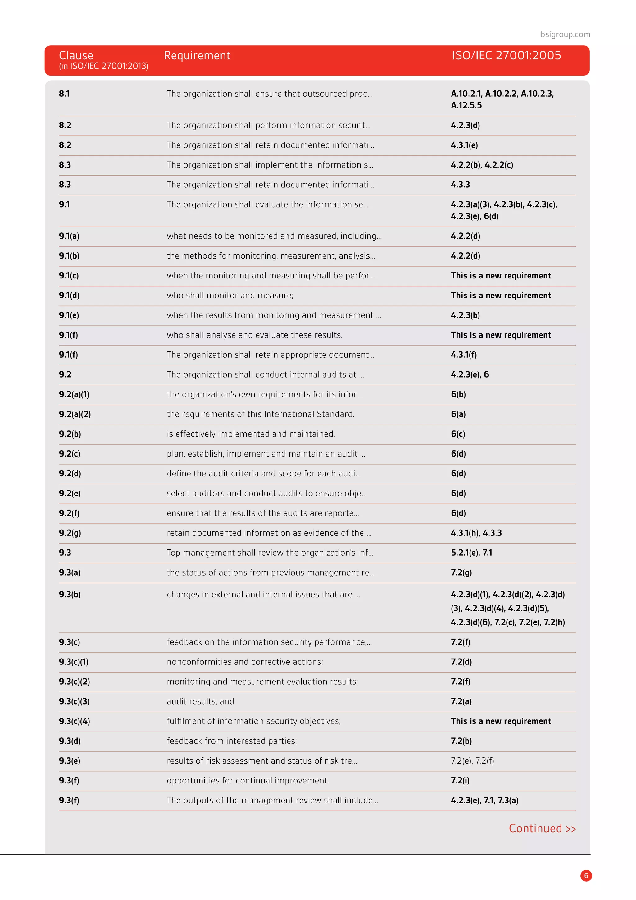6
bsigroup.com
	
Clause 	 Requirement	 ISO/IEC 27001:2005
(in ISO/IEC 27001:2013)	
8.1	 The organization shall ensure that outsourced proc…	 A.10.2.1, A.10.2.2, A.10.2.3, 		
			 A.12.5.5
8.2	 The organization shall perform information securit…	 4.2.3(d)
8.2	 The organization shall retain documented informati…	 4.3.1(e)
8.3	 The organization shall implement the information s…	 4.2.2(b), 4.2.2(c)
8.3	 The organization shall retain documented informati…	 4.3.3
9.1	 The organization shall evaluate the information se…	 4.2.3(a)(3), 4.2.3(b), 4.2.3(c), 	
			 4.2.3(e), 6(d)
9.1(a)	 what needs to be monitored and measured, including…	 4.2.2(d)
9.1(b)	 the methods for monitoring, measurement, analysis…	 4.2.2(d)
9.1(c)	 when the monitoring and measuring shall be perfor…	 This is a new requirement
9.1(d)	 who shall monitor and measure;		 This is a new requirement
9.1(e)	 when the results from monitoring and measurement …	 4.2.3(b)
9.1(f)	 who shall analyse and evaluate these results.	 This is a new requirement
9.1(f)	 The organization shall retain appropriate document…	 4.3.1(f)
9.2	 The organization shall conduct internal audits at …	 4.2.3(e), 6
9.2(a)(1)	 the organization’s own requirements for its infor…	 6(b)
9.2(a)(2)	 the requirements of this International Standard.	 6(a)
9.2(b)	 is effectively implemented and maintained.	 6(c)
9.2(c)	 plan, establish, implement and maintain an audit …	 6(d)
9.2(d)	 define the audit criteria and scope for each audi…	 6(d)
9.2(e)	 select auditors and conduct audits to ensure obje…	 6(d)
9.2(f)	 ensure that the results of the audits are reporte…	 6(d)
9.2(g)	 retain documented information as evidence of the …	 4.3.1(h), 4.3.3
9.3	 Top management shall review the organization’s inf…	 5.2.1(e), 7.1
9.3(a)	 the status of actions from previous management re…	 7.2(g)
9.3(b)	 changes in external and internal issues that are …	 4.2.3(d)(1), 4.2.3(d)(2), 4.2.3(d)	
			 (3), 4.2.3(d)(4), 4.2.3(d)(5), 		
			 4.2.3(d)(6), 7.2(c), 7.2(e), 7.2(h)
9.3(c)	 feedback on the information security performance,…	 7.2(f)
9.3(c)(1)	 nonconformities and corrective actions;	 7.2(d)
9.3(c)(2)	 monitoring and measurement evaluation results;	 7.2(f)
9.3(c)(3)	 audit results; and		 7.2(a)
9.3(c)(4)	 fulfilment of information security objectives;	 This is a new requirement
9.3(d)	 feedback from interested parties;		 7.2(b)
9.3(e)	 results of risk assessment and status of risk tre…	 7.2(e), 7.2(f)
9.3(f)	 opportunities for continual improvement.	 7.2(i)
9.3(f)	 The outputs of the management review shall include…	 4.2.3(e), 7.1, 7.3(a)
Continued >>
 