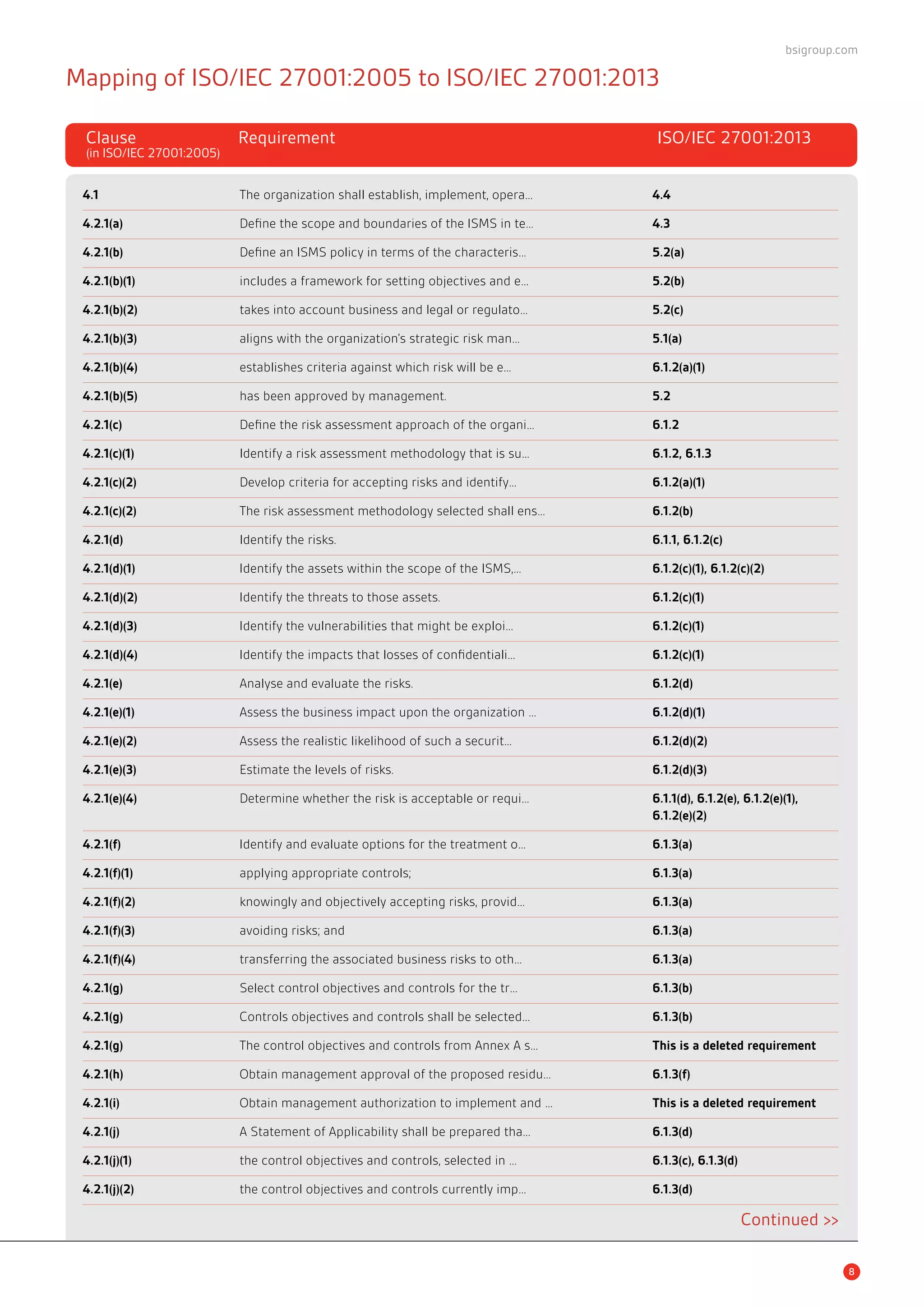 8
bsigroup.com
Mapping of ISO/IEC 27001:2005 to ISO/IEC 27001:2013
4.1	 The organization shall establish, implement, opera…	 4.4
4.2.1(a)	 Define the scope and boundaries of the ISMS in te…	 4.3
4.2.1(b)	 Define an ISMS policy in terms of the characteris…	 5.2(a)
4.2.1(b)(1)	 includes a framework for setting objectives and e…	 5.2(b)
4.2.1(b)(2)	 takes into account business and legal or regulato…	 5.2(c)
4.2.1(b)(3)	 aligns with the organization’s strategic risk man…	 5.1(a)
4.2.1(b)(4)	 establishes criteria against which risk will be e…	 6.1.2(a)(1)
4.2.1(b)(5)	 has been approved by management.	 5.2
4.2.1(c)	 Define the risk assessment approach of the organi…	 6.1.2
4.2.1(c)(1)	 Identify a risk assessment methodology that is su…	 6.1.2, 6.1.3
4.2.1(c)(2)	 Develop criteria for accepting risks and identify…	 6.1.2(a)(1)
4.2.1(c)(2)	 The risk assessment methodology selected shall ens…	 6.1.2(b)
4.2.1(d)	 Identify the risks.		 6.1.1, 6.1.2(c)
4.2.1(d)(1)	 Identify the assets within the scope of the ISMS,…	 6.1.2(c)(1), 6.1.2(c)(2)
4.2.1(d)(2)	 Identify the threats to those assets.		 6.1.2(c)(1)
4.2.1(d)(3)	 Identify the vulnerabilities that might be exploi…	 6.1.2(c)(1)
4.2.1(d)(4)	 Identify the impacts that losses of confidentiali…	 6.1.2(c)(1)
4.2.1(e)	 Analyse and evaluate the risks.		 6.1.2(d)
4.2.1(e)(1)	 Assess the business impact upon the organization …	 6.1.2(d)(1)
4.2.1(e)(2)	 Assess the realistic likelihood of such a securit…	 6.1.2(d)(2)
4.2.1(e)(3)	 Estimate the levels of risks.		 6.1.2(d)(3)
4.2.1(e)(4)	 Determine whether the risk is acceptable or requi…	 6.1.1(d), 6.1.2(e), 6.1.2(e)(1), 		
			 6.1.2(e)(2)
4.2.1(f)	 Identify and evaluate options for the treatment o…	 6.1.3(a)
4.2.1(f)(1)	 applying appropriate controls;		 6.1.3(a)
4.2.1(f)(2)	 knowingly and objectively accepting risks, provid…	 6.1.3(a)
4.2.1(f)(3)	 avoiding risks; and		 6.1.3(a)
4.2.1(f)(4)	 transferring the associated business risks to oth…	 6.1.3(a)
4.2.1(g)	 Select control objectives and controls for the tr…	 6.1.3(b)
4.2.1(g)	 Controls objectives and controls shall be selected…	 6.1.3(b)
4.2.1(g)	 The control objectives and controls from Annex A s…	 This is a deleted requirement
4.2.1(h)	 Obtain management approval of the proposed residu…	 6.1.3(f)
4.2.1(i)	 Obtain management authorization to implement and …	 This is a deleted requirement
4.2.1(j)	 A Statement of Applicability shall be prepared tha…	 6.1.3(d)
4.2.1(j)(1)	 the control objectives and controls, selected in …	 6.1.3(c), 6.1.3(d)
4.2.1(j)(2)	 the control objectives and controls currently imp…	 6.1.3(d)
Continued >>
Clause 	 Requirement	 ISO/IEC 27001:2013
(in ISO/IEC 27001:2005)	
 
