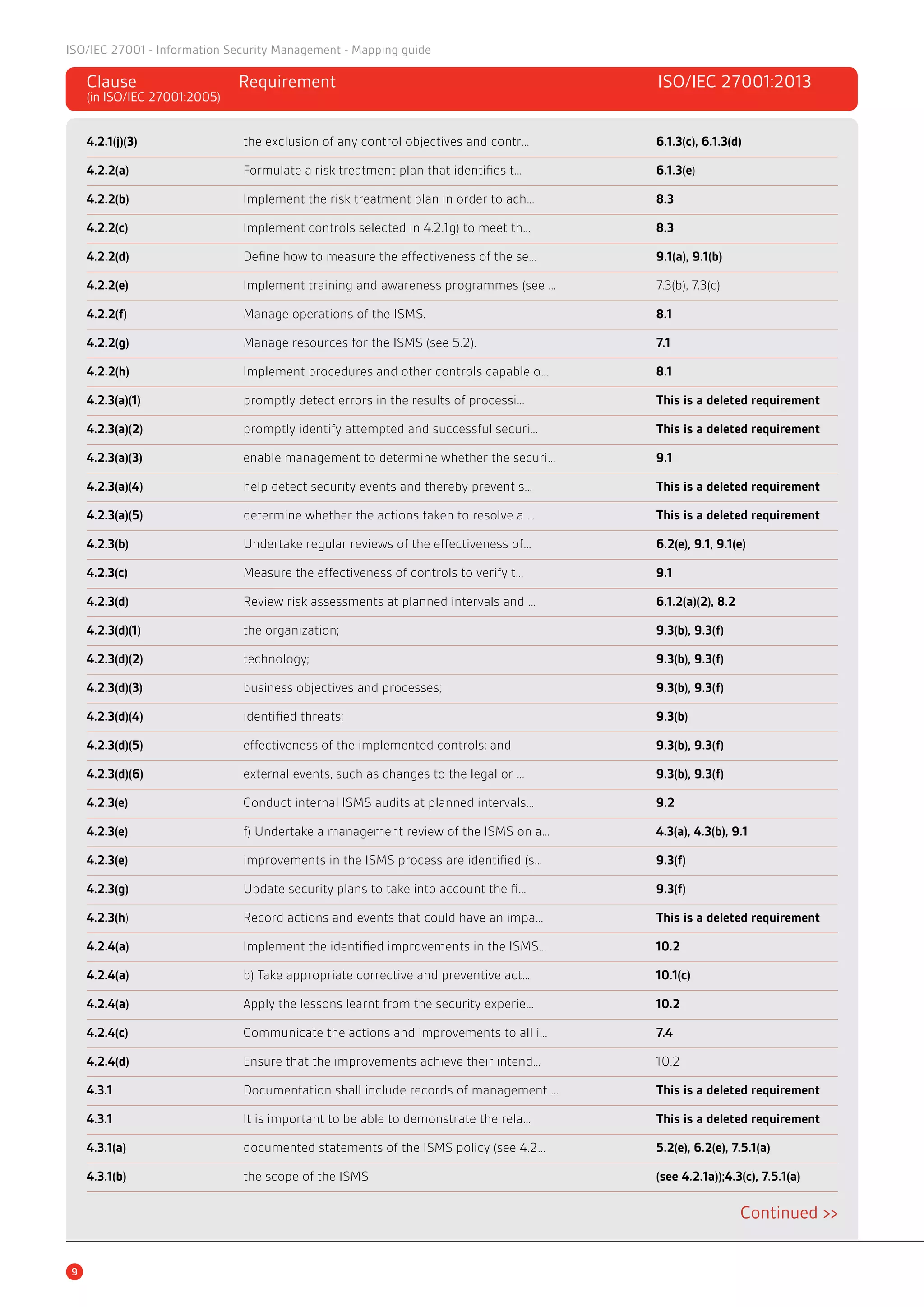 9
ISO/IEC 27001 - Information Security Management - Mapping guide
Clause 	 Requirement	 ISO/IEC 27001:2013
(in ISO/IEC 27001:2005)	
4.2.1(j)(3)	 the exclusion of any control objectives and contr…	 6.1.3(c), 6.1.3(d)
4.2.2(a)	 Formulate a risk treatment plan that identifies t…	 6.1.3(e)
4.2.2(b)	 Implement the risk treatment plan in order to ach…	 8.3
4.2.2(c)	 Implement controls selected in 4.2.1g) to meet th…	 8.3
4.2.2(d)	 Define how to measure the effectiveness of the se…	 9.1(a), 9.1(b)
4.2.2(e)	 Implement training and awareness programmes (see …	 7.3(b), 7.3(c)
4.2.2(f)	 Manage operations of the ISMS.		 8.1
4.2.2(g)	 Manage resources for the ISMS (see 5.2).	 7.1
4.2.2(h)	 Implement procedures and other controls capable o…	 8.1
4.2.3(a)(1)	 promptly detect errors in the results of processi…	 This is a deleted requirement
4.2.3(a)(2)	 promptly identify attempted and successful securi…	 This is a deleted requirement
4.2.3(a)(3)	 enable management to determine whether the securi…	 9.1
4.2.3(a)(4)	 help detect security events and thereby prevent s…	 This is a deleted requirement
4.2.3(a)(5)	 determine whether the actions taken to resolve a …	 This is a deleted requirement
4.2.3(b)	 Undertake regular reviews of the effectiveness of…	 6.2(e), 9.1, 9.1(e)
4.2.3(c)	 Measure the effectiveness of controls to verify t…	 9.1
4.2.3(d)	 Review risk assessments at planned intervals and …	 6.1.2(a)(2), 8.2
4.2.3(d)(1)	 the organization;		 9.3(b), 9.3(f)
4.2.3(d)(2)	technology;		 9.3(b), 9.3(f)
4.2.3(d)(3)	 business objectives and processes;		 9.3(b), 9.3(f)
4.2.3(d)(4)	 identified threats;		 9.3(b)
4.2.3(d)(5)	 effectiveness of the implemented controls; and	 9.3(b), 9.3(f)
4.2.3(d)(6)	 external events, such as changes to the legal or …	 9.3(b), 9.3(f)
4.2.3(e)	 Conduct internal ISMS audits at planned intervals…	 9.2
4.2.3(e)	 f) Undertake a management review of the ISMS on a…	 4.3(a), 4.3(b), 9.1
4.2.3(e)	 improvements in the ISMS process are identified (s…	 9.3(f)
4.2.3(g)	 Update security plans to take into account the fi…	 9.3(f)
4.2.3(h)	 Record actions and events that could have an impa…	 This is a deleted requirement
4.2.4(a)	 Implement the identified improvements in the ISMS…	 10.2
4.2.4(a)	 b) Take appropriate corrective and preventive act…	 10.1(c)
4.2.4(a)	 Apply the lessons learnt from the security experie…	 10.2
4.2.4(c)	 Communicate the actions and improvements to all i…	 7.4
4.2.4(d)	 Ensure that the improvements achieve their intend…	 10.2
4.3.1	 Documentation shall include records of management …	 This is a deleted requirement
4.3.1	 It is important to be able to demonstrate the rela…	 This is a deleted requirement
4.3.1(a)	 documented statements of the ISMS policy (see 4.2…	 5.2(e), 6.2(e), 7.5.1(a)
4.3.1(b)	 the scope of the ISMS 		 (see 4.2.1a));4.3(c), 7.5.1(a)
Continued >>
 