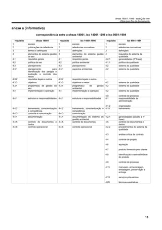 ohsas 18001: 1999 - traduÇÃo livre
                                                                                                               cÓpia para fins de treinamento


anexo a (informativo)
                         correspondência entre a ohsas 18001, iso 14001:1996 e iso 9001:1994

    requisito            ohsas 18001               requisito            iso 14001:1996             requisito            iso 9001:1994
1               escopo                         1               escopo                          1               escopo
2               publicações de referência      2               referências normativas          2               referências normativas
3               termos e definições            3               definições                      3               definições
4               elementos do sistema gestão 4                  elementos do sistema gestão 4                   requisitos do sistema da
                da sso                                         ambiental                                       qualidade
4.1             requisitos gerais           4.1                requisitos gerais           4.2.1               generalidades (1a frase)
4.2             política da sso                4.2             política ambiental              4.1.1           política da qualidade
4.3             planejamento                   4.3             planejamento                    4.2             sistema da qualidade
4.3.1           planejamento               para 4.3.1          aspectos ambientais             4.2             sistema da qualidade
                identificação dos perigos e
                avaliação e controle dos
                riscos
4.3.2           requisitos legais e outros      4.3.2          requisitos legais e outros      -               -
4.3.3           objetivos                      4.3.3           objetivos e metas               4.2             sistema da qualidade
4.3.4           programa(s) de gestão da 4.3.4                 programa(s)     de     gestão 4.2               sistema da qualidade
                sso                                            ambiental
4.4             implementação e operação 4.4                   implementação e operação      4.2               sistema da qualidade

                                                                                               4.9             controle de processo
4.4.1           estrutura e responsabilidades 4.4.1            estrutura e responsabilidades   4.1             responsabilidade da
                                                                                                               administração

                                                                                              4.1.2            organização
4.4.2           treinamento, conscientização 4.4.2             treinamento, conscientização e 4.18             treinamento
                e competência                                  competência
4.4.3           consulta e comunicação       4.4.3             comunicação                    -                -
4.4.4           documentação                   4.4.4           documentação do sistema de 4.2.1                generalidades (exceto a 1a
                                                               gestão ambiental                                frase)
4.4.5           controle de documentos e 4.4.5                 controle de documentos     4.5                  controle de documentos e
                dados                                                                                          dados
4.4.6           controle operacional     4.4.6                 controle operacional            4.2.2           procedimentos do sistema da
                                                                                                               qualidade

                                                                                               4.3             análise crítica de contrato

                                                                                               4.4             controle de projeto

                                                                                               4.6             aquisição

                                                                                               4.7             produto fornecido pelo cliente

                                                                                               4.8             identificação e rastreabilidade
                                                                                                               do produto

                                                                                               4.9             controle de processo

                                                                                               4.15            manuseio, armazenagem,
                                                                                                               embalagem, preservação e
                                                                                                               entrega

                                                                                               4.19            serviços pós-vendas

                                                                                               4.20            técnicas estatísticas




                                                                                                                                             15
 