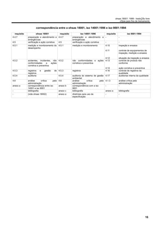 ohsas 18001: 1999 - traduÇÃo livre
                                                                                                           cÓpia para fins de treinamento


                        correspondência entre a ohsas 18001, iso 14001:1996 e iso 9001:1994

    requisito           ohsas 18001           requisito           iso 14001:1996               requisito            iso 9001:1994
4.4.7           preparação e atendimento a 4.4.7          preparação e atendimento a -                     -
                emergências                               emergências
4.5             verificação e ação corretiva 4.5          verificação e ação corretiva -                   -
4.5.1           medição e monitoramento do 4.5.1          medição e monitoramento          4.10            inspeção e ensaios
                desempenho
                                                                                           4.11            controle de equipamentos de
                                                                                                           inspeção, medição e ensaios

                                                                                    4.12                   situação da inspeção e ensaios
4.5.2           acidentes, incidentes, não 4.5.2          não conformidades e ações 4.13                   controle de produto não
                conformidades      e   ações              corretiva e preventiva                           conforme
                corretiva e preventiva
                                                                                           4.14            ação corretiva e preventiva
4.5.3           registros   e   gestão   de 4.5.3         registros                        4.16            controle de registros da
                registros                                                                                  qualidade
4.5.4           auditoria                    4.5.4        auditoria do sistema de gestão   4.17            auditorias interna da qualidade
                                                          ambiental
4.6             análise      crítica     pela 4.6         análise        crítica    pela   4.1.3           análise crítica pela
                administração                             administração                                    administração
anexo a         correspondência entre iso     anexo b     correspondência com a iso        -               -
                14001 e iso 9001                          9001
-               bibliografia                  anexo c     bibliografia                     anexo a         bibliografia
-               (vide ohsas 18002)           anexo a      diretrizes para uso da           -               -
                                                          especificação




                                                                                                                                      16
 