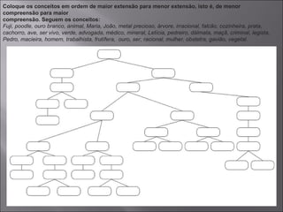 Coloque os conceitos em ordem de maior extensão para menor extensão, isto é, de menor compreensão para maior  compreensão. Seguem os conceitos:  Fuji, poodle, ouro branco, animal, Maria, João, metal precioso, árvore, irracional, falcão, cozinheira, prata, cachorro, ave, ser vivo, verde, advogada, médico, mineral, Letícia, pedreiro, dálmata, maçã, criminal, legista, Pedro, macieira, homem, trabalhista, frutífera,  ouro, ser, racional, mulher, obstetra, gavião, vegetal. 