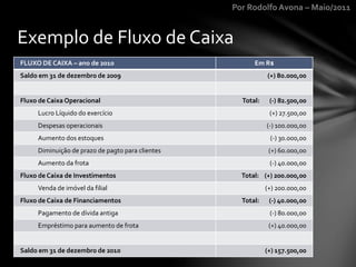 Por Rodolfo Avona – Maio/2011
Exemplo de Fluxo de Caixa
FLUXO DE CAIXA – ano de 2010 Em R$
Saldo em 31 de dezembro de 2009 (+) 80.000,00
Fluxo de Caixa Operacional Total: (-) 82.500,00
Lucro Líquido do exercício (+) 27.500,00
Despesas operacionais (-) 100.000,00
Aumento dos estoques (-) 30.000,00
Diminuição de prazo de pagto para clientes (+) 60.000,00
Aumento da frota (-) 40.000,00
Fluxo de Caixa de Investimentos Total: (+) 200.000,00
Venda de imóvel da filial (+) 200.000,00
Fluxo de Caixa de Financiamentos Total: (-) 40.000,00
Pagamento de dívida antiga (-) 80.000,00
Empréstimo para aumento de frota (+) 40.000,00
Saldo em 31 de dezembro de 2010 (+) 157.500,00
 