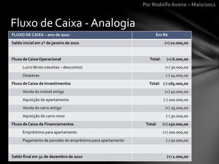 Por Rodolfo Avona – Maio/2011
Fluxo de Caixa - Analogia
FLUXO DE CAIXA – ano de 2010 Em R$
Saldo inicial em 1º de janeiro de 2010 (+) 10.000,00
Fluxo de Caixa Operacional Total: (+) 6.000,00
Lucro Bruto (receitas – descontos) (+) 30.000,00
Despesas (-) 24.000,00
Fluxo de Caixa de Investimentos Total: (-) 165.000,00
Venda do imóvel antigo (+) 40.000,00
Aquisição do apartamento (-) 200.000,00
Venda do carro antigo (+) 25.000,00
Aquisição do carro novo (-) 30.000,00
Fluxo de Caixa de Financiamentos Total: (+) 150.000,00
Empréstimo para apartamento (+) 200.000,00
Pagamento de parcelas do empréstimo para apartamento (-) 50.000,00
Saldo final em 31 de dezembro de 2010 (+) 1.000,00
 