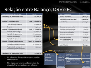 Por Rodolfo Avona – Maio/2011
Relação entre Balanço, DRE e FC
DRE – ano de 2010 Em R$
Receita de salários 36.000,00
Descontos (INSS, IRRF, etc) (-) 6.000,00
Lucro Bruto 30.000,00
Despesas com combustível 7.200,00
Despesas com alimentação 3.600,00
Despesas com educação 6.000,00
Despesas com impostos 2.400,00
Despesas com lazer 4.800,00
TOTAL DE DESPESAS (-) 24.000,00
Lucro Líquido 6.000,00
ATIVOS
Conta Corrente
Poupança
Carro
Apartamento
PASSIVOS
Banco (financiamento
apto)
PATRIMÔNIO LÍQUIDO
Capital
Resultados acumulados
1.000,00
10.000,00
30.000,00
200.000,00
150.000,00
85.000,00
6.000,00
241.000,00 241.000,00
Balanço Patrimonial em 31/12/2010
FLUXO DE CAIXA – ano de 2010 Em R$
Saldo em 31 de dezembro de 2009 (+) 4.000,00
Fluxo de Caixa Operacional Total: (-) 18.000,00
Lucro Líquido do exercício (+) 6.000,00
Despesas (-) 24.000,00
Fluxo de Caixa de Investimentos Total: (-) 135.000,00
Venda do imóvel antigo (+) 70.000,00
Aquisição do apartamento (-) 200.000,00
Venda do carro antigo (+) 25.000,00
Aquisição do carro novo (-) 30.000,00
Fluxo de Caixa de Financiamentos Total: (+) 150.000,00
Empréstimo para apartamento (+) 200.000,00
Pagamento de parcelas do
empréstimo para apartamento
(-) 50.000,00
Saldo em 31 de dezembro de 2010 (+) 1.000,00
• Os relatórios são complementares e todos
se relacionam
• Não é possível ter uma visão completa da
situação financeira só com um relatório
 