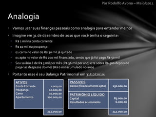 Por Rodolfo Avona – Maio/2011
• Vamos usar suas finanças pessoais como analogia para entender melhor
• Imagine em 31 de dezembro de 2010 que você tenha o seguinte:
• R$ 1 mil na conta corrente
• R$ 10 mil na poupança
• 01 carro no valor de R$ 30 mil já quitado
• 01 apto no valor de R$ 200 mil financiado, sendo que já foi pago R$ 50 mil
• Seu salário é de R$ 3 mil por mês (R$ 36 mil por ano) e te sobra R$ 500 depois de
pagar as despesas do mês (R$ 6 mil acumulado no ano)
• Portanto esse é seu Balanço Patrimonial em 31/12/2010:
Analogia
ATIVOS
Conta Corrente
Poupança
Carro
Apartamento
PASSIVOS
Banco (financiamento apto)
PATRIMÔNIO LÍQUIDO
Capital
Resultados acumulados
1.000,00
10.000,00
30.000,00
200.000,00
150.000,00
85.000,00
6.000,00
241.000,00 241.000,00
 