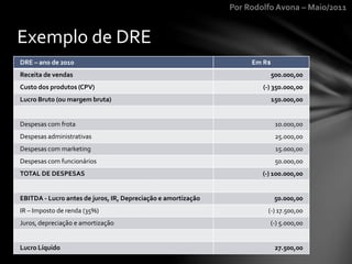 Por Rodolfo Avona – Maio/2011
DRE – ano de 2010 Em R$
Receita de vendas 500.000,00
Custo dos produtos (CPV) (-) 350.000,00
Lucro Bruto (ou margem bruta) 150.000,00
Despesas com frota 10.000,00
Despesas administrativas 25.000,00
Despesas com marketing 15.000,00
Despesas com funcionários 50.000,00
TOTAL DE DESPESAS (-) 100.000,00
EBITDA - Lucro antes de juros, IR, Depreciação e amortização 50.000,00
IR – Imposto de renda (35%) (-) 17.500,00
Juros, depreciação e amortização (-) 5.000,00
Lucro Líquido 27.500,00
Exemplo de DRE
 