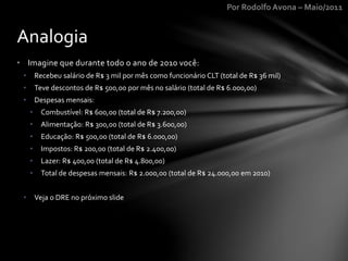 Por Rodolfo Avona – Maio/2011
• Imagine que durante todo o ano de 2010 você:
• Recebeu salário de R$ 3 mil por mês como funcionário CLT (total de R$ 36 mil)
• Teve descontos de R$ 500,00 por mês no salário (total de R$ 6.000,00)
• Despesas mensais:
• Combustível: R$ 600,00 (total de R$ 7.200,00)
• Alimentação: R$ 300,00 (total de R$ 3.600,00)
• Educação: R$ 500,00 (total de R$ 6.000,00)
• Impostos: R$ 200,00 (total de R$ 2.400,00)
• Lazer: R$ 400,00 (total de R$ 4.800,00)
• Total de despesas mensais: R$ 2.000,00 (total de R$ 24.000,00 em 2010)
• Veja o DRE no próximo slide
Analogia
 