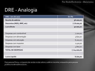 Por Rodolfo Avona – Maio/2011
Para pessoa física, o imposto de renda incide sobre o salário (receita), enquanto para pessoa
jurídica incide sobre o lucro.
DRE - Analogia
DRE – ano de 2010 Em R$
Receita de salários 36.000,00
Descontos (INSS, IRRF, etc) (-) 6.000,00
Lucro Bruto 30.000,00
Despesas com combustível 7.200,00
Despesas com alimentação 3.600,00
Despesas com educação 6.000,00
Despesas com impostos 2.400,00
Despesas com lazer 4.800,00
TOTAL DE DESPESAS (-) 24.000,00
Lucro Líquido 6.000,00
 