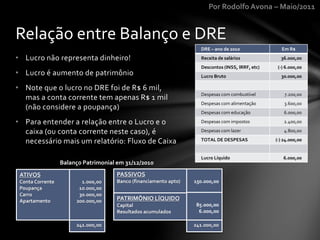 Por Rodolfo Avona – Maio/2011
• Lucro não representa dinheiro!
• Lucro é aumento de patrimônio
• Note que o lucro no DRE foi de R$ 6 mil,
mas a conta corrente tem apenas R$ 1 mil
(não considere a poupança)
• Para entender a relação entre o Lucro e o
caixa (ou conta corrente neste caso), é
necessário mais um relatório: Fluxo de Caixa
Relação entre Balanço e DRE
DRE – ano de 2010 Em R$
Receita de salários 36.000,00
Descontos (INSS, IRRF, etc) (-) 6.000,00
Lucro Bruto 30.000,00
Despesas com combustível 7.200,00
Despesas com alimentação 3.600,00
Despesas com educação 6.000,00
Despesas com impostos 2.400,00
Despesas com lazer 4.800,00
TOTAL DE DESPESAS (-) 24.000,00
Lucro Líquido 6.000,00
ATIVOS
Conta Corrente
Poupança
Carro
Apartamento
PASSIVOS
Banco (financiamento apto)
PATRIMÔNIO LÍQUIDO
Capital
Resultados acumulados
1.000,00
10.000,00
30.000,00
200.000,00
150.000,00
85.000,00
6.000,00
241.000,00 241.000,00
Balanço Patrimonial em 31/12/2010
 