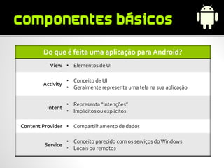 Do que é feita uma aplicação para Android?
          View • Elementos de UI

                   • Conceito de UI
        Activity
                   • Geralmente representa uma tela na sua aplicação

                   • Representa “Intenções”
         Intent
                   • Implícitos ou explícitos

Content Provider • Compartilhamento de dados

                   • Conceito parecido com os serviços do Windows
        Service
                   • Locais ou remotos
 
