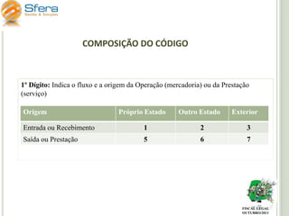 COMPOSIÇÃO DO CÓDIGO

1º Dígito: Indica o fluxo e a origem da Operação (mercadoria) ou da Prestação
(serviço)
Origem

Próprio Estado

Outro Estado

Exterior

Entrada ou Recebimento

1

2

3

Saída ou Prestação

5

6

7

FISCAL LEGAL
OUTUBRO/2011

 