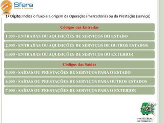 1º Dígito: Indica o fluxo e a origem da Operação (mercadoria) ou da Prestação (serviço)
Códigos das Entradas
1.000 - ENTRADAS OU AQUISIÇÕES DE SERVIÇOS DO ESTADO
2.000 - ENTRADAS OU AQUISIÇÕES DE SERVIÇOS DE OUTROS ESTADOS
3.000 - ENTRADAS OU AQUISIÇÕES DE SERVIÇOS DO EXTERIOR
Códigos das Saídas
5.000 - SAÍDAS OU PRESTAÇÕES DE SERVIÇOS PARA O ESTADO
6.000 - SAÍDAS OU PRESTAÇÕES DE SERVIÇOS PARA OUTROS ESTADOS

7.000 - SAÍDAS OU PRESTAÇÕES DE SERVIÇOS PARA O EXTERIOR

FISCAL LEGAL
OUTUBRO/2011

 