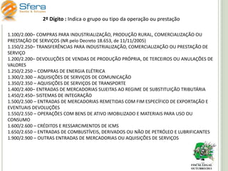 2º Dígito : Indica o grupo ou tipo da operação ou prestação
1.100/2.000– COMPRAS PARA INDUSTRIALIZAÇÃO, PRODUÇÃO RURAL, COMERCIALIZAÇÃO OU
PRESTAÇÃO DE SERVIÇOS (NR pelo Decreto 18.653, de 11/11/2005)
1.150/2.250– TRANSFERÊNCIAS PARA INDUSTRIALIZAÇÃO, COMERCIALIZAÇÃO OU PRESTAÇÃO DE
SERVIÇO
1.200/2.200– DEVOLUÇÕES DE VENDAS DE PRODUÇÃO PRÓPRIA, DE TERCEIROS OU ANULAÇÕES DE
VALORES
1.250/2.250 – COMPRAS DE ENERGIA ELÉTRICA
1.300/2.300 – AQUISIÇÕES DE SERVIÇOS DE COMUNICAÇÃO
1.350/2.350 – AQUISIÇÕES DE SERVIÇOS DE TRANSPORTE
1.400/2.400– ENTRADAS DE MERCADORIAS SUJEITAS AO REGIME DE SUBSTITUIÇÃO TRIBUTÁRIA
1.450/2.450– SISTEMAS DE INTEGRAÇÃO
1.500/2.500 – ENTRADAS DE MERCADORIAS REMETIDAS COM FIM ESPECÍFICO DE EXPORTAÇÃO E
EVENTUAIS DEVOLUÇÕES
1.550/2.550 – OPERAÇÕES COM BENS DE ATIVO IMOBILIZADO E MATERIAIS PARA USO OU
CONSUMO
1.600/2.600 – CRÉDITOS E RESSARCIMENTOS DE ICMS
1.650/2.650 – ENTRADAS DE COMBUSTÍVEIS, DERIVADOS OU NÃO DE PETRÓLEO E LUBRIFICANTES
1.900/2.900 – OUTRAS ENTRADAS DE MERCADORIAS OU AQUISIÇÕES DE SERVIÇOS

FISCAL LEGAL
OUTUBRO/2011

 