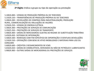 2º Dígito :Indica o grupo ou tipo da operação ou prestação
5.100/6.000 – VENDAS DE PRODUÇÃO PRÓPRIA OU DE TERCEIROS
5.150/6.150 – TRANSFERÊNCIAS DE PRODUÇÃO PRÓPRIA OU DE TERCEIROS
5.200/6.200 – DEVOLUÇÕES DE COMPRAS PARA INDUSTRIALIZAÇÃO, PRODUÇÃO
RURAL, COMERCIALIZAÇÃO OU ANULAÇÕES DE VALORES
5.250/6.250 – VENDAS DE ENERGIA ELÉTRICA
5.300/6.300 – PRESTAÇÕES DE SERVIÇOS DE COMUNICAÇÃO
5.350/5.350 – PRESTAÇÕES DE SERVIÇOS DE TRANSPORTE
5.400/6.400 – SAÍDAS DE MERCADORIAS SUJEITAS AO REGIME DE SUBSTITUIÇÃO TRIBUTÁRIA
5.450/6.450 - SISTEMAS DE INTEGRAÇÃO
5.500/6.500 – REMESSAS COM FIM ESPECÍFICO DE EXPORTAÇÃO E EVENTUAIS DEVOLUÇÕES
5.550/6.550 – OPERAÇÕES COM BENS DE ATIVO IMOBILIZADO E MATERIAIS PARA USO OU
CONSUMO
5.600/6.600 – CRÉDITOS E RESSARCIMENTOS DE ICMS
5.650/6.650 – SAÍDAS DE COMBUSTÍVEIS, DERIVADOS OU NÃO DE PETRÓLEO E LUBRIFICANTES
5.900/6.900 – OUTRAS SAÍDAS DE MERCADORIAS OU PRESTAÇÕES DE SERVIÇOS

FISCAL LEGAL
OUTUBRO/2011

 
