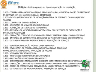 2º Dígito : Indica o grupo ou tipo da operação ou prestação
3.100 - COMPRAS PARA INDUSTRIALIZAÇÃO, PRODUÇÃO RURAL, COMERCIALIZAÇÃO OU PRESTAÇÃO
DE SERVIÇOS (NR pelo Decreto 18.653, de 11/11/2005)
3.200 – DEVOLUÇÕES DE VENDAS DE PRODUÇÃO PRÓPRIA, DE TERCEIROS OU ANULAÇÕES DE
VALORES
3.250 - COMPRAS DE ENERGIA ELÉTRICA
3.300 - AQUISIÇÕES DE SERVIÇOS DE COMUNICAÇÃO
3.350 - AQUISIÇÕES DE SERVIÇOS DE TRANSPORTE
3.500 – ENTRADAS DE MERCADORIAS REMETIDAS COM FIM ESPECÍFICO DE EXPORTAÇÃO E
EVENTUAIS DEVOLUÇÕES
3.550 - OPERAÇÕES COM BENS DE ATIVO IMOBILIZADO E MATERIAIS PARA USO OU CONSUMO
3.650 – ENTRADAS DE COMBUSTÍVEIS, DERIVADOS OU NÃO DE PETRÓLEO E LUBRIFICANTES
3.900 - OUTRAS ENTRADAS DE MERCADORIAS OU AQUISIÇÕES DE SERVIÇOS
7.100 - VENDAS DE PRODUÇÃO PRÓPRIA OU DE TERCEIROS
7.200 - DEVOLUÇÕES DE COMPRAS PARA INDUSTRIALIZAÇÃO, PRODUÇÃO
RURAL, COMERCIALIZAÇÃO OU ANULAÇÕES DE VALORES
7.250 - VENDAS DE ENERGIA ELÉTRICA
7.300 – PRESTAÇÕES DE SERVIÇOS DE COMUNICAÇÃO
7.350 – PRESTAÇÕES DE SERVIÇO DE TRANSPORTE
7.500 – EXPORTAÇÃO DE MERCADORIAS RECEBIDAS COM FIM ESPECÍFICO DE EXPORTAÇÃO
7.550 - OPERAÇÕES COM BENS DE ATIVO IMOBILIZADO E MATERIAIS PARA USO OU CONSUMO
7.650 – SAÍDAS DE COMBUSTÍVEIS, DERIVADOS OU NÃO DE PETRÓLEO E LUBRIFICANTES
7.900 - OUTRAS SAÍDAS DE MERCADORIAS OU PRESTAÇÕES DE SERVIÇOS
FISCAL LEGAL
OUTUBRO/2011

 
