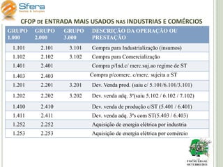 CFOP DE ENTRADA MAIS USADOS NAS INDUSTRIAS E COMÉRCIOS
GRUPO
1.000

GRUPO
2.000

GRUPO
3.000

DESCRIÇÃO DA OPERAÇÃO OU
PRESTAÇÃO

1.101

2.101

3.101

Compra para Industrialização (insumos)

1.102

2.102

3.102

Compra para Comercialização

1.401

2.401

1.403

2.403

1.201

2.201

3.201

Dev. Venda prod. (saiu c/ 5.101/6.101/3.101)

1.202

2.202

3.202

Dev. venda adq. 3º(saiu 5.102 / 6.102 / 7.102)

1.410

2.410

Dev. venda de produção c/ST (5.401 / 6.401)

1.411

2.411

Dev. venda adq. 3ºs com ST(5.403 / 6.403)

1.252

2.252

Aquisição de energia elétrica por industria

1.253

2.253

Aquisição de energia elétrica por comércio

Compra p/Ind.c/ merc.suj.ao regime de ST
Compra p/comerc. c/merc. sujeita a ST

FISCAL LEGAL
OUTUBRO/2011

 