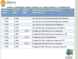 CFOP DE ENTRADA MAIS USADOS NAS INDUSTRIAS E COMÉRCIOS
GRUPO
1.000

GRUPO
2.000

GRUPO
3.000

DESCRIÇÃO DA OPERAÇÃO OU
PRESTAÇÃO

1.302

2.302

Aq. serviço de Telecomunicação por industria

1.303

2.303

Aq. Serviço de Telecomunicação por comercio

1.352

2.352

Aq. Serviço de Transporte por Industria

1.353

2.353

Aq. Serviços de Transporte por Comércio

1.556

2.556

1.407

2.407

1.551

2.551

1.406

2.406

1.552

2.552

1.407

2.407

3.556

Compra de Material de uso e consumo
Compra de Material de uso e consumo c/ ST

3.551

Compra de Ativo Imobilizado
Compra de Ativo sujeito ao regime de ST

3.552

Compra de material de uso e consumo
Compra de Mat. De uso e consumo com ST

FISCAL LEGAL
OUTUBRO/2011

 