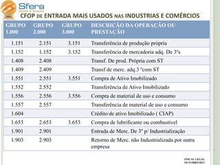 CFOP DE ENTRADA MAIS USADOS NAS INDUSTRIAS E COMÉRCIOS
GRUPO
1.000

GRUPO
2.000

GRUPO
3.000

1.151

2.151

3.151

Transferência de produção própria

1.152

1.152

3.152

Transferência de mercadoria adq. De 3ºs

1.408

2.408

Transf. De prod. Própria com ST

1.409

2.409

Transf de merc. adq.3 ºcom ST

1.551

2.551

1.552

2.552

1.556

2.556

1.557

2.557

3.551

DESCRIÇÃO DA OPERAÇÃO OU
PRESTAÇÃO

Compra de Ativo Imobilizado
Transferência de Ativo Imobilizado

3.556

Compra de material de uso e consumo
Transferência de material de uso e consumo

1.604

Crédito de ativo Imobilizado ( CIAP)

1.653

2.653

3.653

Compra de lubrificante ou combustivel

1.901

2.901

Entrada de Merc. De 3º p/ Industrialização

1.903

2.903

Retorno de Merc. não Industrializada por outra
empresa
FISCAL LEGAL
OUTUBRO/2011

 
