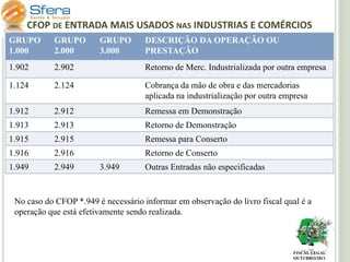 CFOP DE ENTRADA MAIS USADOS NAS INDUSTRIAS E COMÉRCIOS
GRUPO
1.000

GRUPO
2.000

GRUPO
3.000

1.902

2.902

Retorno de Merc. Industrializada por outra empresa

1.124

2.124

Cobrança da mão de obra e das mercadorias
aplicada na industrialização por outra empresa

1.912

2.912

Remessa em Demonstração

1.913

2.913

Retorno de Demonstração

1.915

2.915

Remessa para Conserto

1.916

2.916

Retorno de Conserto

1.949

2.949

3.949

DESCRIÇÃO DA OPERAÇÃO OU
PRESTAÇÃO

Outras Entradas não especificadas

No caso do CFOP *.949 é necessário informar em observação do livro fiscal qual é a
operação que está efetivamente sendo realizada.

FISCAL LEGAL
OUTUBRO/2011

 