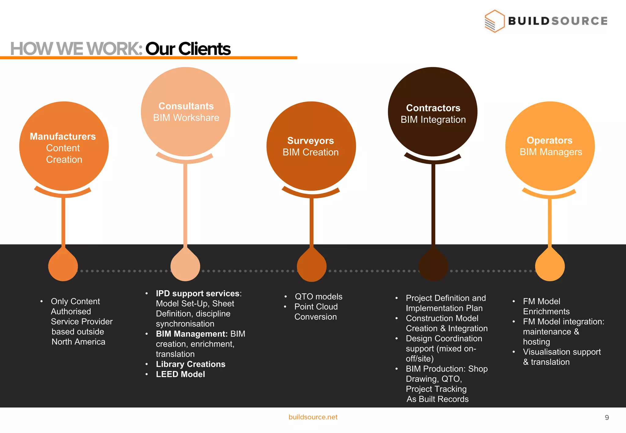 • Only Content
Authorised
Service Provider
based outside
North America
Manufacturers
Content
Creation
• IPD support services:
Model Set-Up, Sheet
Definition, discipline
synchronisation
• BIM Management: BIM
creation, enrichment,
translation
• Library Creations
• LEED Model
• QTO models
• Point Cloud
Conversion
• Project Definition and
Implementation Plan
• Construction Model
Creation & Integration
• Design Coordination
support (mixed on-
off/site)
• BIM Production: Shop
Drawing, QTO,
Project Tracking
As Built Records
Consultants
BIM Workshare
Surveyors
BIM Creation
Contractors
BIM Integration
Operators
BIM Managers
• FM Model
Enrichments
• FM Model integration:
maintenance &
hosting
• Visualisation support
& translation
 