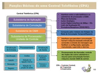 Funções Básicas de uma Central Telefônica (CPA)
10
Subsistema de Comutação
Subsistema de Processador -
Unidade de Controle
Subsistema de Aplicação
Subsistema de O&M
Central Telefônica (CPA)
• Interfaces entre a rede telefônica e os
subsistemas de processador e O&M .
• Placa de Assinante;
• Juntor Analógico;
• Juntor Digital (interface de 2Mbps – E1);
• Link’s de Sinalização N7.
• Enviadores/Receptores (SEND/REC);
• Composto pelos módulos dos Estágios da
Rede de Comutação Temporal/Espacial.
• Interfaces que permitem comunicação
homem-máquina baseada entrada de
comandos e emissão de mensagens que
facilitam a configuração, operação,
manutenção, supervisão e alarmes.
• Processamento de chamadas, controle
dos órgãos dos outros subsistemas e
recursos para comunicação homem
máquina visando O&M da central.
Processamento Sinalização
de Saída
Sinalização
de Entrada
Identificação
Ligação
Recepção
Registro
Sinalização
Externa
ENV/REC
Troncos e
Junções
Análise
Seleção de
ligação interna
Seleção de
junção de saída
CPA – Controle (Central)
de Programas
Armazenados
 