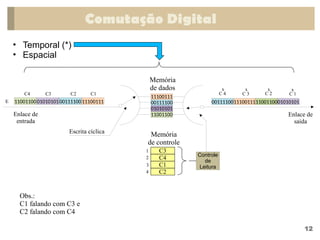 Comutação Digital
12
Obs.:
C1 falando com C3 e
C2 falando com C4
• Temporal (*)
• Espacial
11001100 01010101 00111100 11100111
11001100
01010101
00111100
11100111
1100110001010101
0011110011100111
C1
C2
C3
C4
E
C1
C2
C3
C4
2
4
1
3
Controle
de
Leitura
Enlace de
entrada
Escrita cíclica
Memória
de dados
Enlace de
saída
Memória
de controle
C 4
x
C 3
x
C 2
x
C 1
x
 
