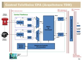 Central Telefônica CPA (Arquitetura TDM)
13
M
U
X
Matriz
de
Comutação
D
M
U
X
Híbrida
A/D
D/A
Híbrida
A/D
D/A
2Mbps
2Mbps
Sistema de Controle
(Processador)
LC
LC
Interface
E1
Interface
E1
2Mbps
2Mbps
Central Telefônica
Telefone
Analógico
DG – Distribuidor Geral
Telefone
Analógico
p/ outras
centrais
Técnico
O&M
DID – Distribuidor de
Intermediário Digital
Interface-
Homem
Máquina
Equipamento
de
Transmissão
DO – Distribuidor
Óptico
p/ outras
centrais
FO
ou DIO
(Distribuidor
Interno Óptico)
TX
RX
TX
RX
 