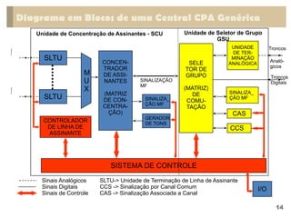 Troncos
Digitais
SLTU

SLTU

CONCEN-
TRADOR
DE ASSI-
NANTES
(MATRIZ
DE CON-
CENTRA-
ÇÃO)
SINALIZA_
ÇÃO MF
SINALIZAÇÃO
MF
GERADOR
DE TONS
SELE
TOR DE
GRUPO
(MATRIZ)
DE
COMU-
TAÇÃO
SINALIZA_
ÇÃO MF
UNIDADE
DE TER-
MINAÇÃO
ANALÓGICA
CAS
CCS
SISTEMA DE CONTROLE
CONTROLADOR
DE LINHA DE
ASSINANTE
Sinais Analógicos
Sinais Digitais
Sinais de Controle
SLTU-> Unidade de Terminação de Linha de Assinante
CCS -> Sinalização por Canal Comum
CAS -> Sinalização Associada a Canal
Troncos
Analó-
gicos
Unidade de Concentração de Assinantes - SCU Unidade de Seletor de Grupo
GSU
I/O
Diagrama em Blocos de uma Central CPA Genérica
M
U
X
14
 