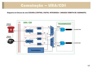 Diagrama em blocos de uma CDI/URA (CENTRAL DIGITAL INTEGRADA / UNIDADE REMOTA DE ASSINNATE)
Comutação – URA/CDI
17
M
U
X
D
M
U
X
Híbrida
A/D
D/A
Híbrida
A/D
D/A
Controladora
LC
LC
2Mbps
2Mbps
URA / CDI
Telefone
Analógico
DG
Telefone
Analógico
p/ central-mãe
TRANSMISSÃO
p/ central-mãe
ELO
ELO
 