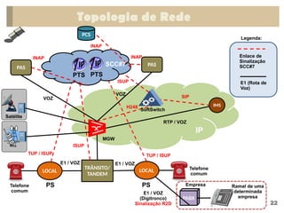 Topologia de Rede
22
E1 / VOZ
(Digitronco)
Sinalização R2D
IMS
IP
SIP
ISUP
E1 / VOZ
H248
TUP / ISUP
RTP / VOZ
MGW
SoftSwitch
SCC#7
LOCAL
INAP
INAP
PCS
PAS
PTS PTS
INAP
PAS
LOCAL
TRÂNSITO/
TANDEM
E1 / VOZ
Enlace de
Sinalização
SCC#7
E1 (Rota de
Voz)
TUP / ISUP
ISUP
PABX
Telefone
comum
Telefone
comum
Ramal de uma
determinada
empresa
VOZ
VOZ
Legenda:
PS PS
Satélite
Empresa
 