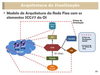 25
• Modelo de Arquitetura da Rede Fixa com os
elementos SCC#7 da OI
Arquitetura de Sinalização
GTW
IVR
Mundial
SCC#7
Enlace de
Sinalização
E1 (Voz)
Enlace de
Sinalização
SCC#7
E1 (Rota de
Voz)
PCS
Trânsito
CPA1
(Local)
PAS
PTS
PTS
 