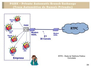 PABX - Private Automatic Branch Exchange
(Troca Automática de Ramais Privados)
26
Empresa
PABX
Ramal
201
Ramal
202
Ramal
203
Ramal
204
Ramal
205
E1
30 Canais
Modem
HDSL
Modem
HDSL
RTPC
RTPC - Rede de Telefonia Pública
Comutada
 