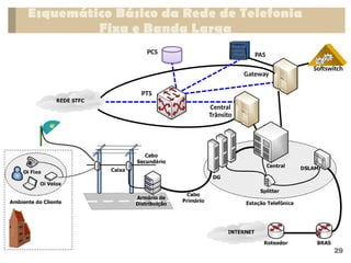 PTS
Central
Trânsito
Gateway
PAS
PCS
Softswitch
Esquemático Básico da Rede de Telefonia
Fixa e Banda Larga
29
 