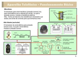 Aparelho Telefônico - Funcionamento Básico
3
Microfone
Alto falante (auricular)
O transdutor para sinal mecânico (pressão sonora) voz,
para sinal elétrico era a cápsula de carvão, no qual a
pressão sonora, modula a resistência elétrica:
Obs.: Como se trata de uma resistência é necessário que
exista uma fonte de corrente para que tenhamos sinal.
O transdutor de sinal elétrico para pressão
sonora (voz), no qual o sinal elétrico
modula a pressão sonora.
 