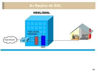 HDSL/SDSL
Modem
Data Network
HDSL/SDSL
MDF
HDSL/SDSL
MODEMS
As Opções de DSL
34
 