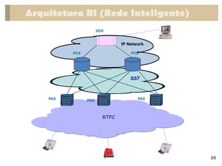 IP Network
PAS
PCS
PAS
SS7
SGS
RTPC
PAS
PCS
Arquitetura RI (Rede Inteligente)
35
 