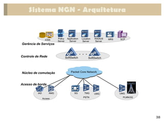 38
Sistema NGN - Arquitetura
IAD AMG
Access
UMG
PLMN/3G
SG TMG
PSTN
UMG
Gerência de Serviços
Packet Core Network
Controle de Rede
Núcleo de comutação
Acesso de borda
SoftSwitch SoftSwitch
iOSS
Policy
Server
Application
Server
SCP
Location
Server
RADIUS
Server
MRS
 
