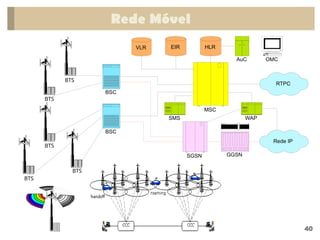 BTS
BTS
BTS
BTS
BTS
HLR
VLR
MSC
EIR
OMC
AuC
BSC
BSC
RTPC
SGSN GGSN
Rede IP
WAP
SMS
Rede Móvel
40
 