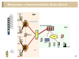 NSS
BSS
BSS
Bruno Capouillez
SDI
MSS/MGW/MSC/VLR
BTS
BTS
BTS
BTS
TRAU
HLR/AuC
SS7
CC&B
IN
IN C EIR
OMC-R
OMC-S
Voice Mail
BSC
BSC
BSS
BTS
BTS
BSC
HANDOVER
NSS
HLR EIR/AUC
PSTN
Elementos e funcionalidade Rede Móvel
41
 