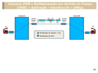 Sistemas PCM e Multiplexação por divisão no Tempo
(TDM) – Aplicação - Interface E1 – 2Mbps
50
Sinalização de registro + voz
Sinalização de linha
Central A Central B
Juntor
digital
Juntor
digital
A B
0 1 2 3 16
17
30
31
15
LC LC
 