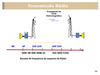 Transmissão Rádio
Propagação da
Onda
Eletromagnética
Bandas de frequência do espectro de Rádio
T / R
MF HF VHF UHF SHF EHF
300K 3M 30M 300M 3G 30G 300G F(HZ)
52
 