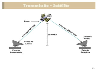 Transmissão - Satélite
53
36.000 Km
Atenuação
UP
LINK
Atenuação DOW
N
LINK
Estação
Transmissora
Estação
Receptora
Ruído
Ganho da
Antena
Ganho da
Antena
 