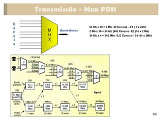 Transmissão - Mux PDH
M
U
X
C
a
n
a
i
s
Banda-Básica
64 Kb x 30 = 2 Mb (30 Canais) – E1 ( 1 x 2Mb)
2 Mb x 16 = 34 Mb (480 Canais) - E3 (16 x 2 Mb)
34 Mb x 4 = 140 Mb (1920 Canais) – E4 (64 x 2Mb)
54
 